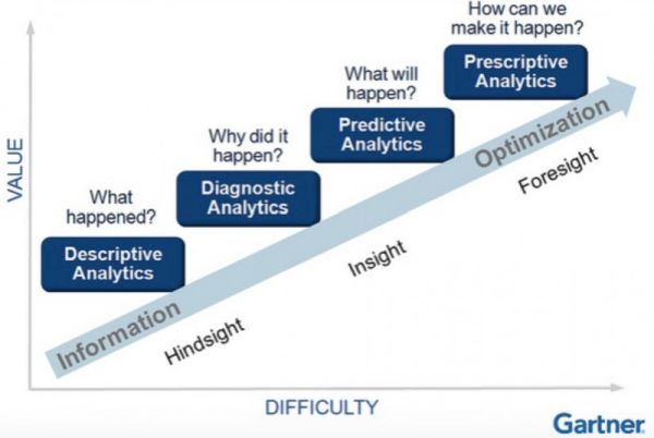 Analysis Stages