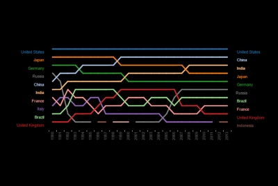 World Bank Historical List of Ten Largest Countries by GDP (1990 - 2013)