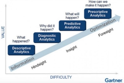 Descriptive, Diagnostic, Predictive, Prescriptive Analysis