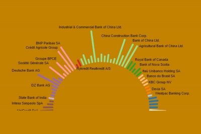 Largest 100 Banks in the World
