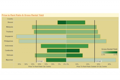 South-Eastern Asia: Property Prices Index 2015 Mid Year